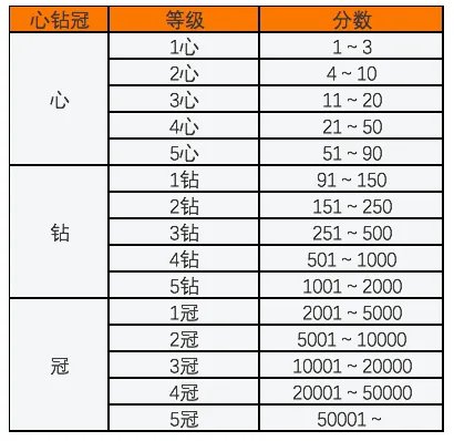《淘宝》买家信誉分提高方法