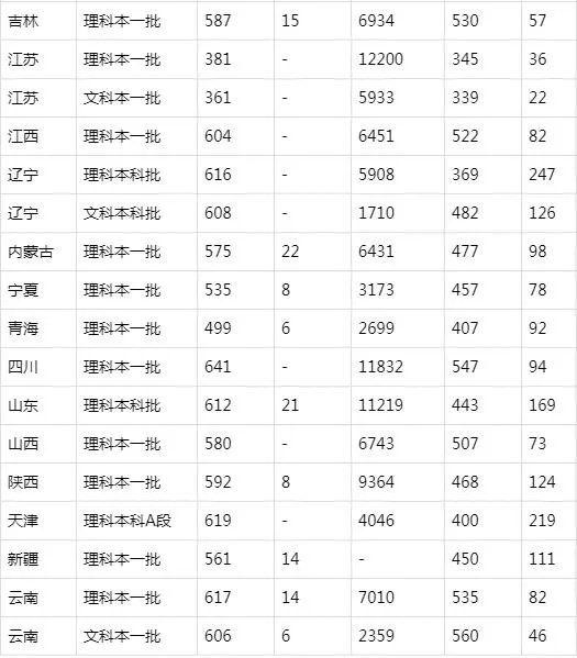 2020北京工业大学录取分数_北京工业大学各省录取分数线查询