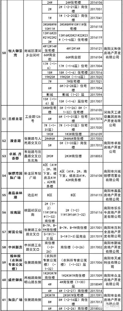 南阳有房产证的楼盘有哪些？