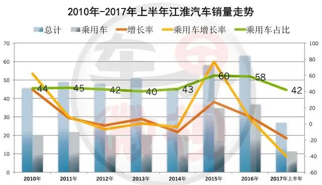江淮乘用车2018年上半年下滑很严重,到底出什么问题?
