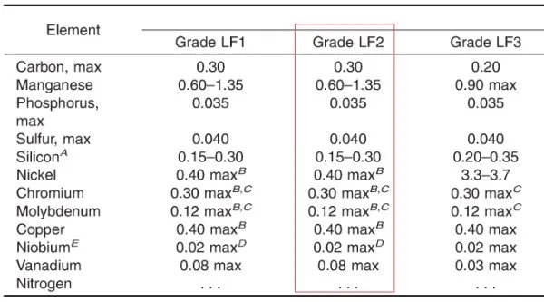 a350 lf2是什么材质国内什么材质可以代替