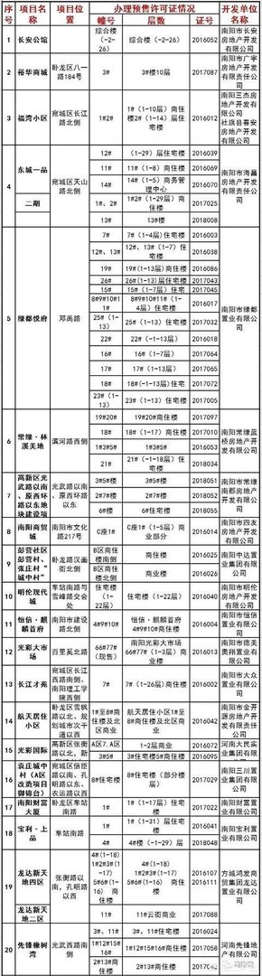南阳有房产证的楼盘有哪些？