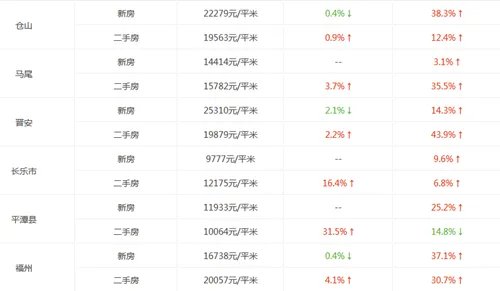 福州房价走势图 近十年福州房价为什么这么高