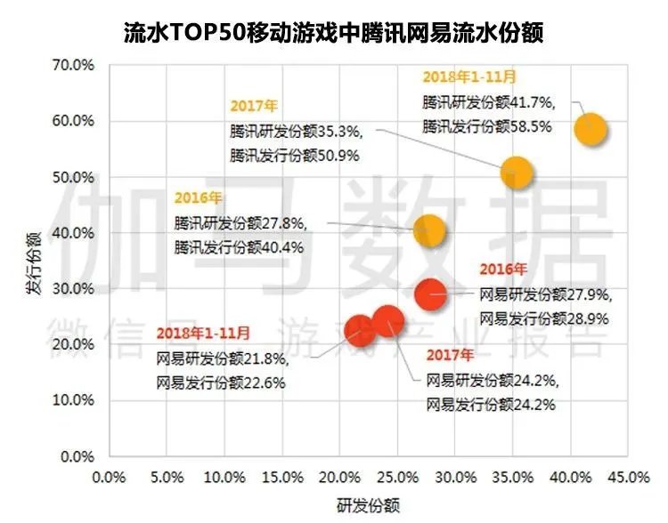伽马数据11月简报:腾讯网易市场份额进一步攀升