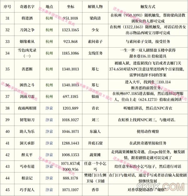 逆水寒手游奇遇攻略大全最新一览