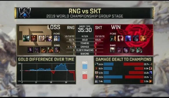 SKT小组第一出线 RNG遗憾止步16强 S9第七日战报汇总