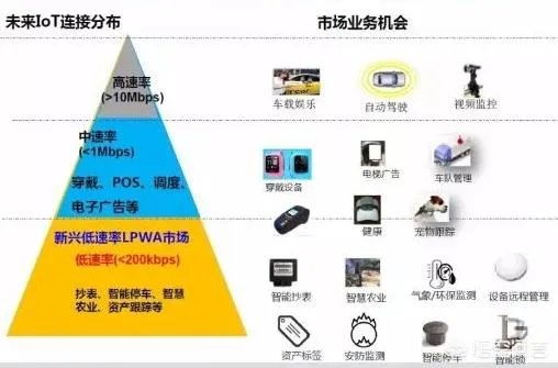 NB-IoT到底能实现什么功能，有啥用？