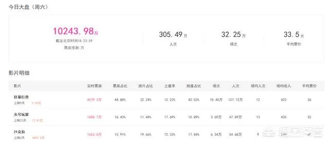 《21克拉》的票房怎么样？