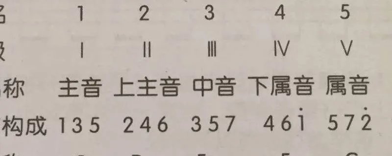 小三和弦有哪几个