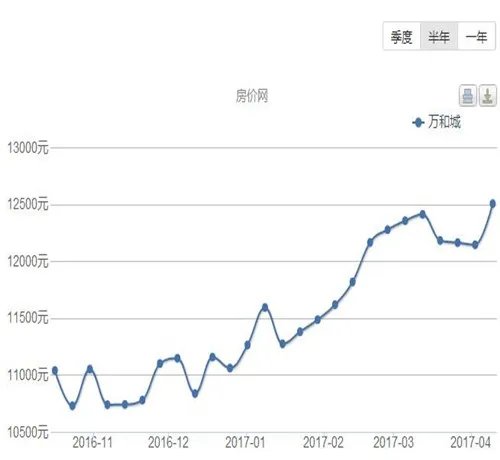 2017保定万和城房价涨还是跌 保定买房准备多少钱比较好