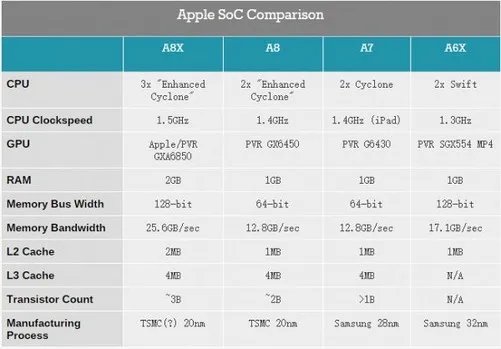 丧心病狂 苹果A8X GPU解析