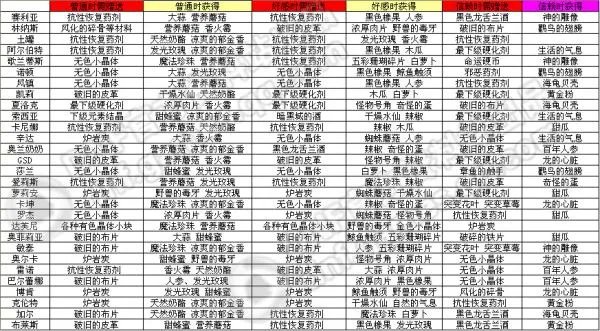 dnf送什么礼物给npc