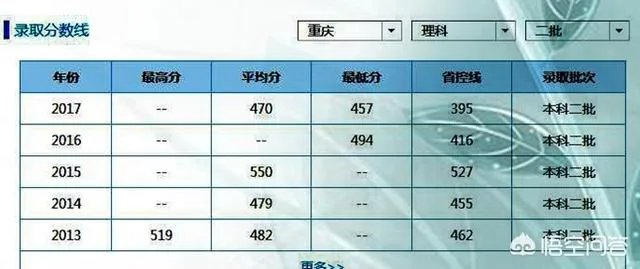 重庆文理学院究竟是一所什么档次的大学？哪些专业好？ ？