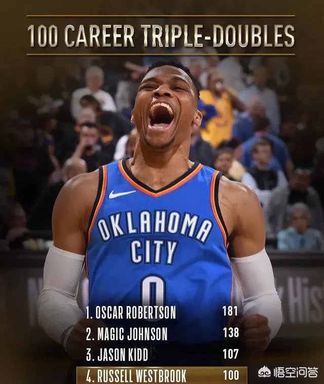 威少今天达成一百次三双，有机会成为历史第一三双王吗？