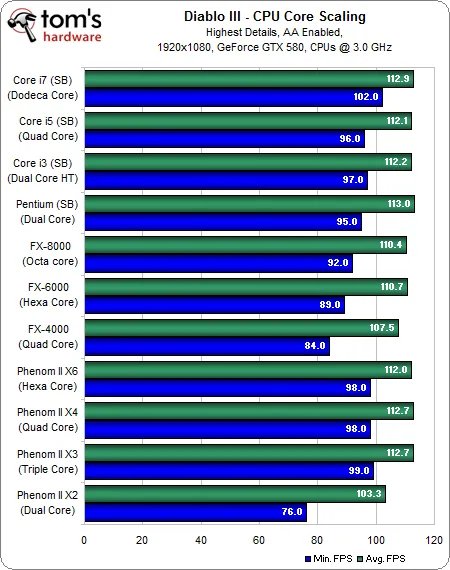 《暗黑3》硬件详细测试 要求适中你值得拥有!