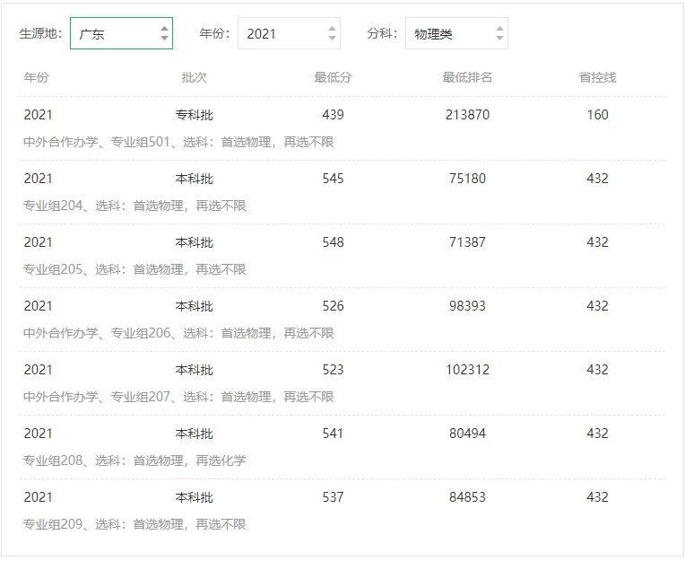 成都大学分数线