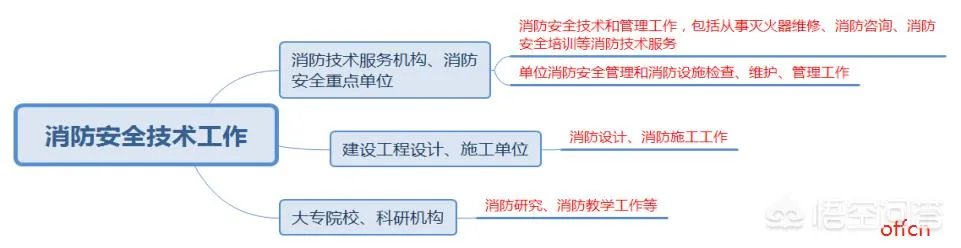 深圳消防工程师有什么用