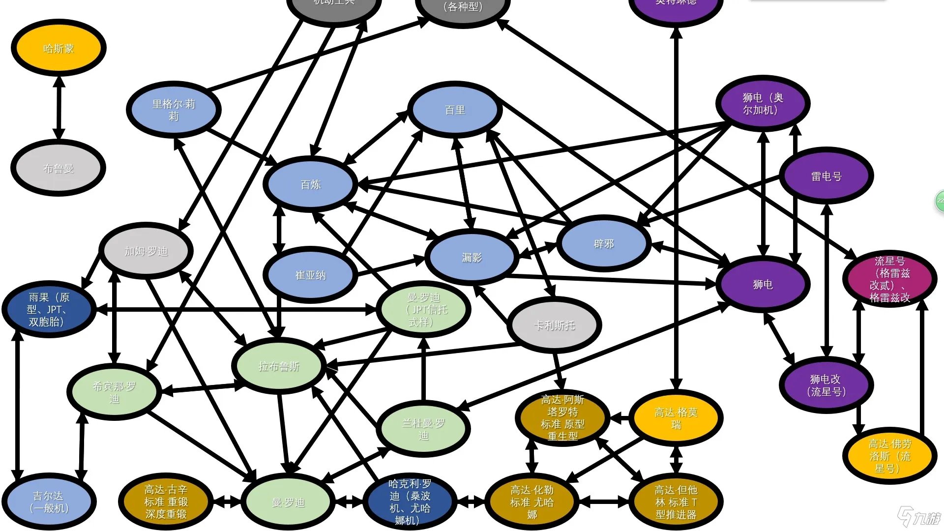 《SD高达G世纪：火线纵横》各机体开发路线是什么 各机体开发路线图示分享