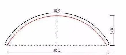 圆的弧长公式是什么？