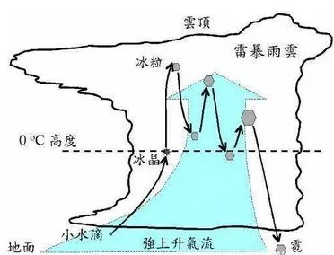 冰雹是如何形成的？