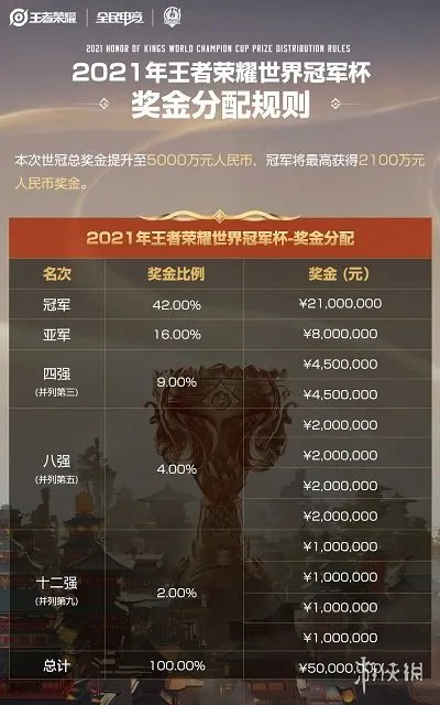 2021王者荣耀世界冠军杯奖金是多少 王者荣耀世界冠军杯奖金介绍