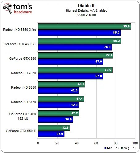 《暗黑3》硬件详细测试 要求适中你值得拥有！