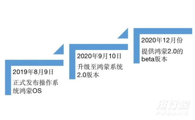 鸿蒙2.0是什么系统_ 鸿蒙2.0到底是什么