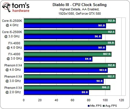 《暗黑3》硬件详细测试 要求适中你值得拥有!