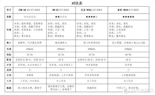 快避坑!4款无线监听耳机全面对比,看完再买不吃亏!