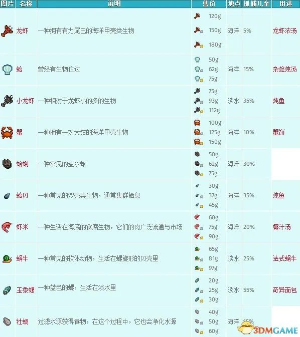 星露谷物语 钓鱼攻略 全钓鱼点位置及鱼类数据大全