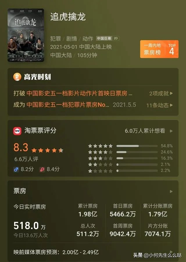 追虎擒龙要多少票房才能回本？