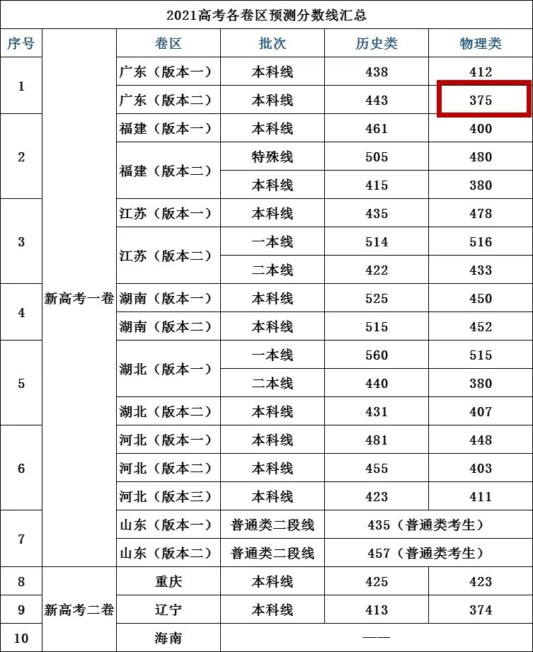 广东高考录取分数线2021年马上公布！380分可以上本科？
