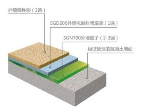 底漆和面漆的区别有什么 比一比就清楚它们的区别