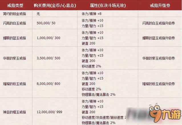 DNF结婚属性加成介绍 结婚属性怎么刷