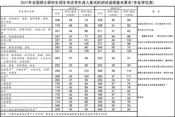 考研英语国家线一般是多少分?
