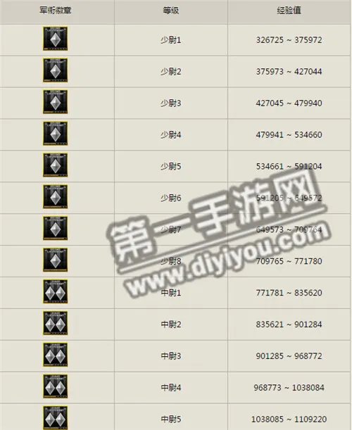 CF手游等级经验表及军衔等级图标大全
