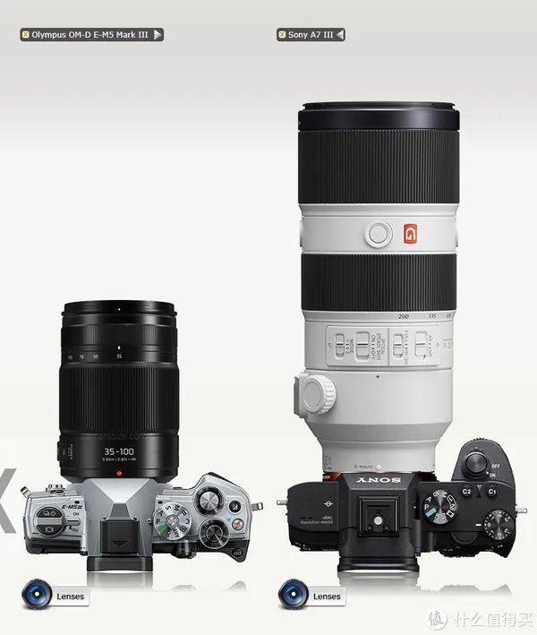 漫谈M43 篇一：M43画幅相机？这个相机体系有什么优劣？有图有真相！