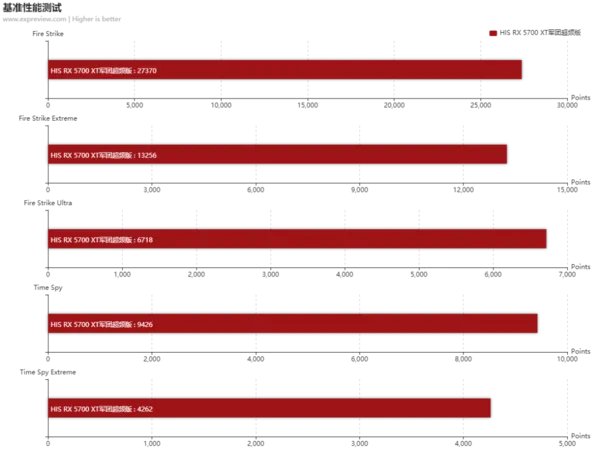 HIS RX 5700 XT军团超频版显卡评测:风格前卫重磅回归