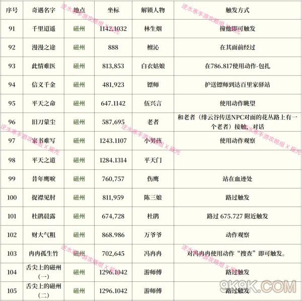 逆水寒手游奇遇攻略大全最新一览