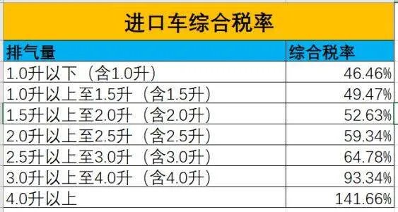 进口汽车关税