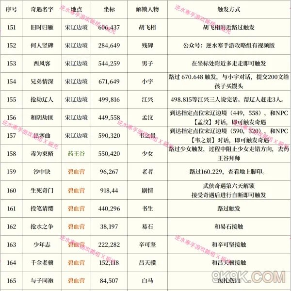 逆水寒手游奇遇攻略大全最新一览