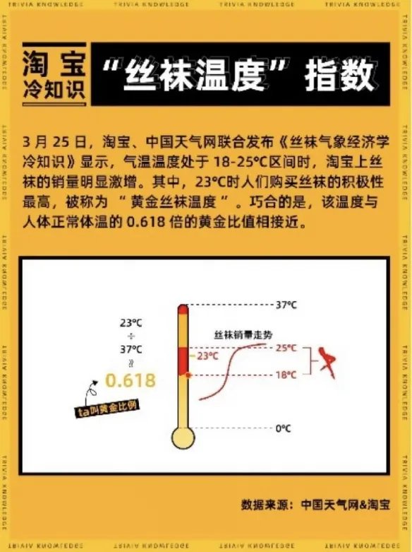 重庆就是丝袜天堂!“黄金丝袜温度”指数:23℃最佳!