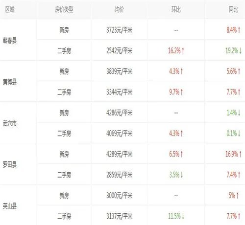 黄冈市2017房价走势图 黄冈买好的学区房要注意什么