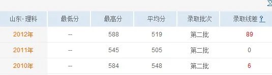 枣庄学院去年的录取分数线是多少啊?