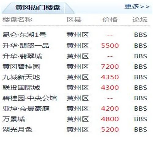 黄冈市2017房价走势图 黄冈买好的学区房要注意什么
