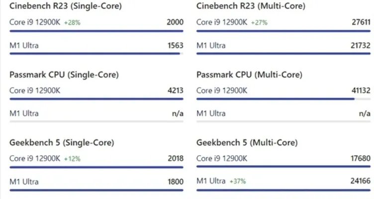 苹果m1ultra相当于英特尔