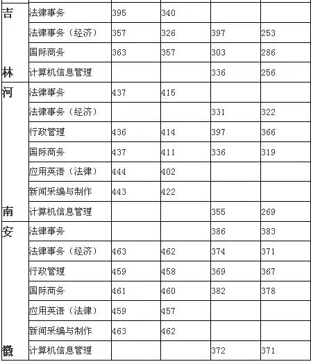 山东政法学院专科分数线