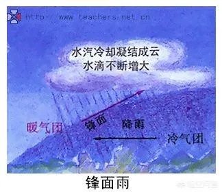 对流雨、地形雨和锋面雨有哪些区别？