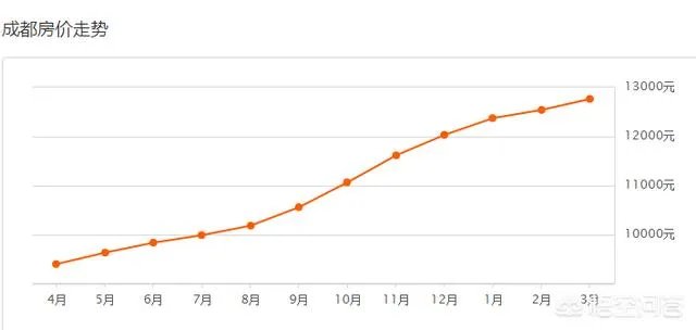 成都现在适合买新房还是二手?