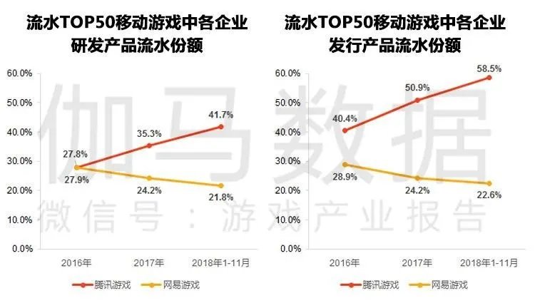 伽马数据11月简报:腾讯网易市场份额进一步攀升